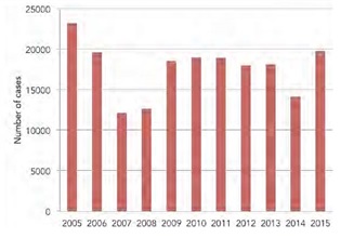 Incidence of acute gastro-enteritis cases from 2005 to 2015